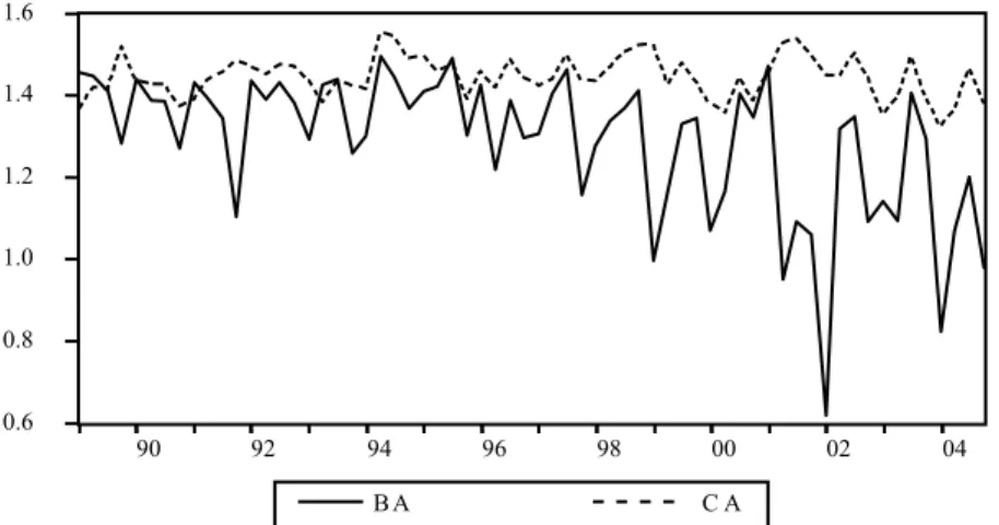 Grafik 1. Türkiye’de Bütçe ve Cari İşlemler Dengesi (1989 – 2004) 