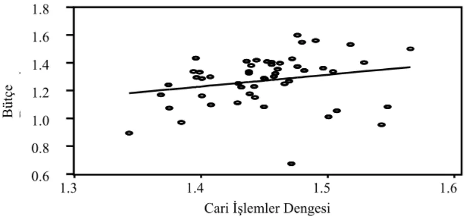 Grafik 2. Bütçe ve Cari İşlemler Dengesi Scatter Diyagramı   (1989–2004) 