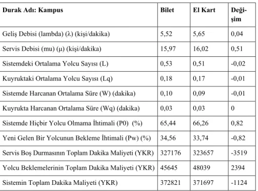 Tablo 6. Kampus Durağı Araştırma Verileri 