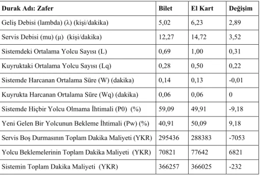 Tablo 1. Zafer Durağı Araştırma Verileri 