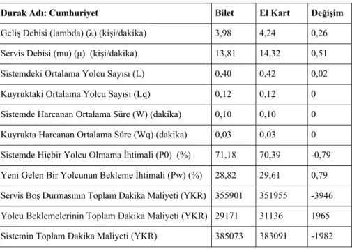 Tablo 5. Cumhuriyet Durağı Araştırma Verileri 