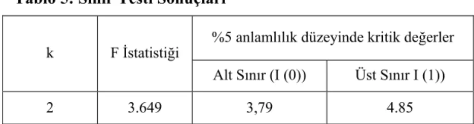 Tablo 5: Sınır Testi Sonuçları 
