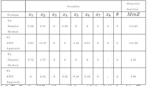 Table 2. The Results of LP problems with fuzzy right hand sides by solving Werner’s approach