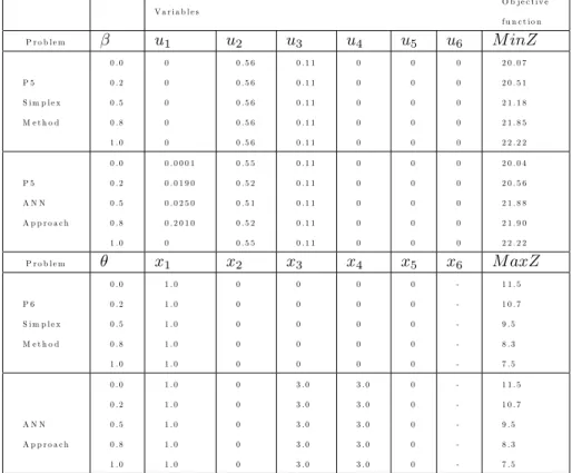 Table 3. The results of LP problems with fuzzy objective function parameter