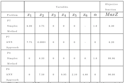 Table 4. The Results of LP problems with fuzzy right hand sides and objective function