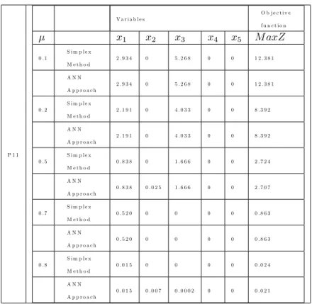 Table 6. The Results of LP problems with all fuzzy coe¢ cient