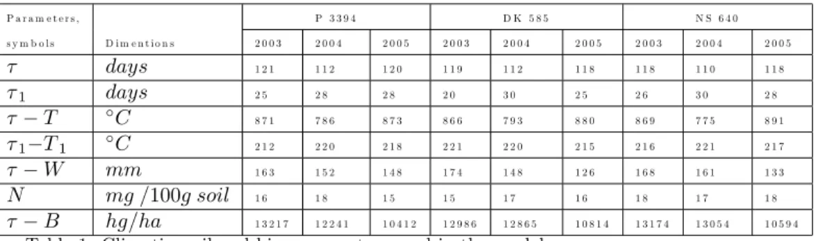 Table 1. Climatic, soil and bio- parameters used in the model