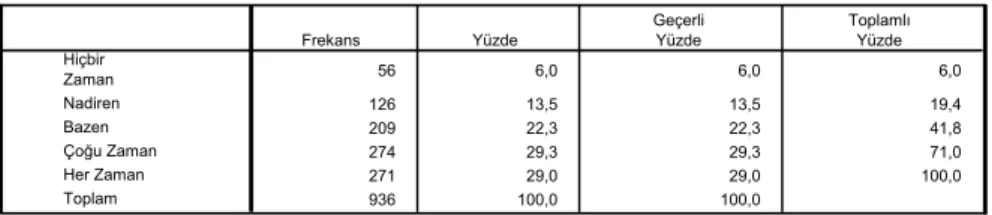 Tablo 2: Gazetenin Takip Edilme Sıklığı 