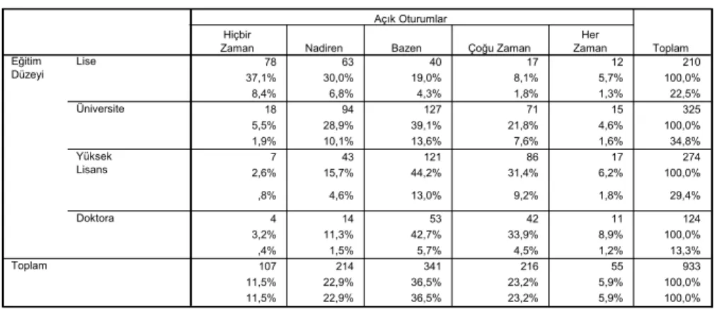 Tablo 8: Açık Oturumların İzlenme Sıklığı ve Eğitim Düzeyi   78 63 40 17 12 210 37,1% 30,0% 19,0% 8,1% 5,7% 100,0% 8,4% 6,8% 4,3% 1,8% 1,3% 22,5% 18 94 127 71 15 325 5,5% 28,9% 39,1% 21,8% 4,6% 100,0% 1,9% 10,1% 13,6% 7,6% 1,6% 34,8% 7 43 121 86 17 274 2,6
