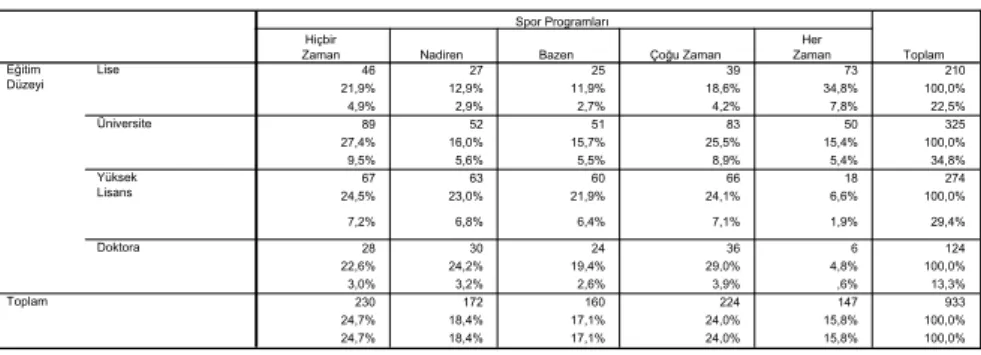 Tablo 10: Spor Programlarının İzlenme Sıklığı ve Eğitim Düzeyi  46 27 25 39 73 210 21,9% 12,9% 11,9% 18,6% 34,8% 100,0% 4,9% 2,9% 2,7% 4,2% 7,8% 22,5% 89 52 51 83 50 325 27,4% 16,0% 15,7% 25,5% 15,4% 100,0% 9,5% 5,6% 5,5% 8,9% 5,4% 34,8% 67 63 60 66 18 274