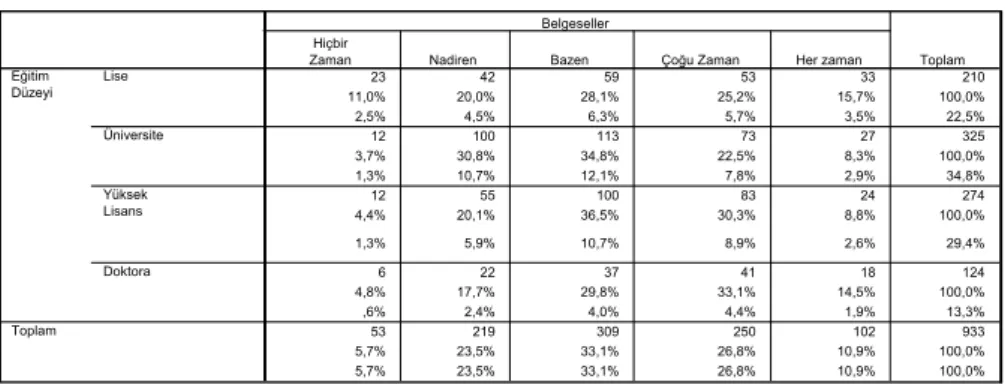 Tablo 11: Belgesellerin İzlenme Sıklığı ve Eğitim Düzeyi   23 42 59 53 33 210 11,0% 20,0% 28,1% 25,2% 15,7% 100,0% 2,5% 4,5% 6,3% 5,7% 3,5% 22,5% 12 100 113 73 27 325 3,7% 30,8% 34,8% 22,5% 8,3% 100,0% 1,3% 10,7% 12,1% 7,8% 2,9% 34,8% 12 55 100 83 24 274 4