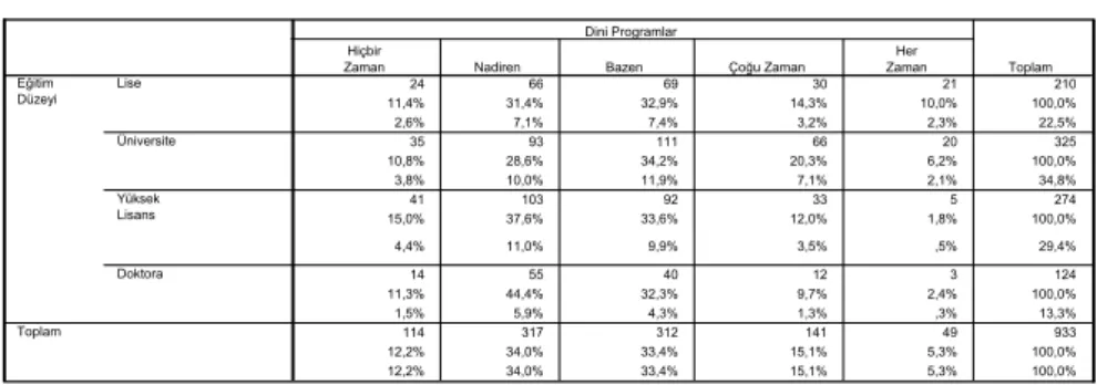 Tablo 12: Dini Programların İzlenme Sıklığı ve Eğitim Düzeyi  24 66 69 30 21 210 11,4% 31,4% 32,9% 14,3% 10,0% 100,0% 2,6% 7,1% 7,4% 3,2% 2,3% 22,5% 35 93 111 66 20 325 10,8% 28,6% 34,2% 20,3% 6,2% 100,0% 3,8% 10,0% 11,9% 7,1% 2,1% 34,8% 41 103 92 33 5 274