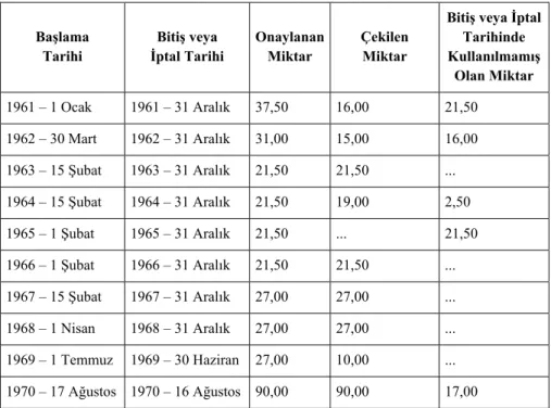 Tablo 6: Türkiye – IMF Stand–By Düzenlemeleri (Milyon SDR) 