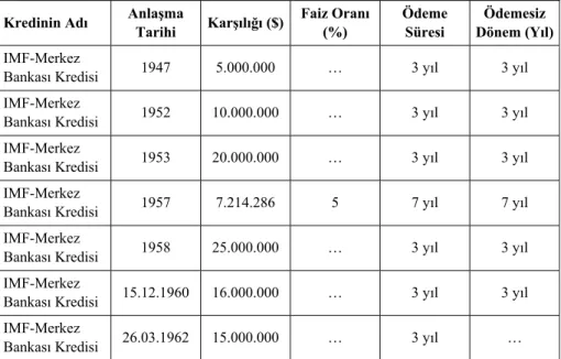 Tablo 4: Türkiye’nin IMF’den Aldığı Dövizle Ödenecek Dış                          Borçları (1947 - 1962) 
