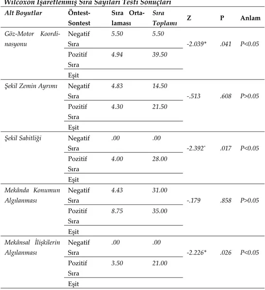 Tablo 1: Deney Öncesi ve Deney Sonrası Frostig Görsel Algı Testi Puanlarının  Wilcoxon İşaretlenmiş Sıra Sayıları Testi Sonuçları 
