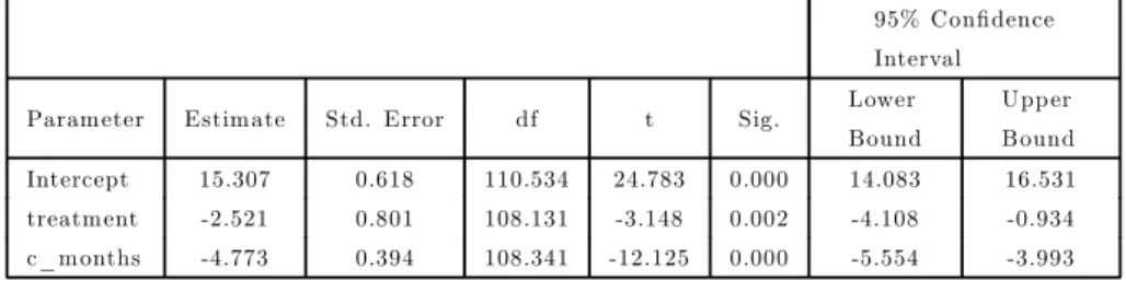 Table 5. Estim ates of Fixed Eﬀects for Random Intercept and Slop e M o del 95% Confidence Interval