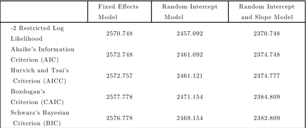 Tablo 7. Inform ation Criteria for Fixed Eﬀects M odels and Random Intercept/Slop e M o dels Fixed Eﬀects