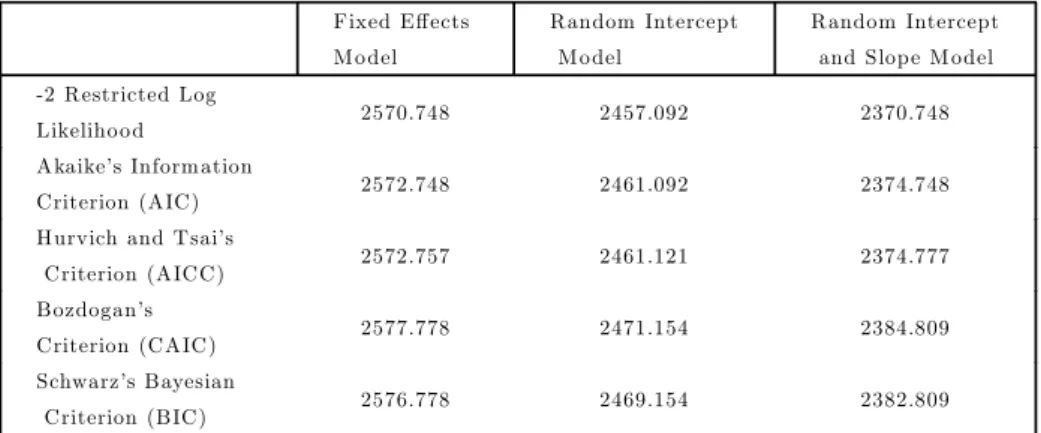 Tablo 7. Inform ation Criteria for Fixed Eﬀects M odels and Random Intercept/Slop e M o dels Fixed Eﬀects
