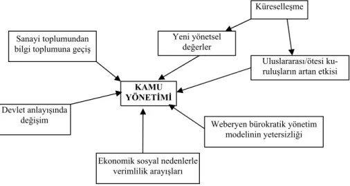 Şekil 1: Kamu Yönetiminde Değişim Dinamikleri 