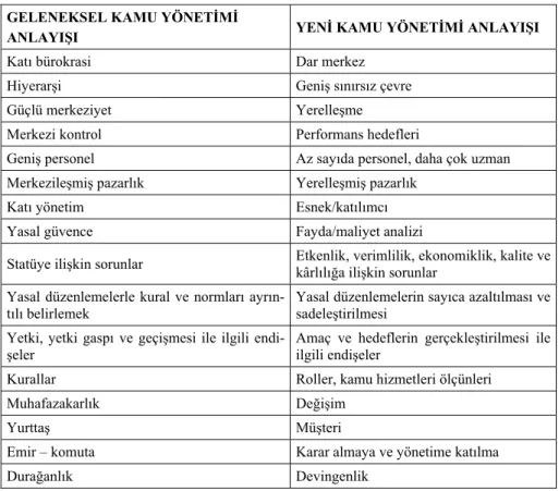 Tablo 1:  Kamu Yönetiminde Değişimin Yönü 