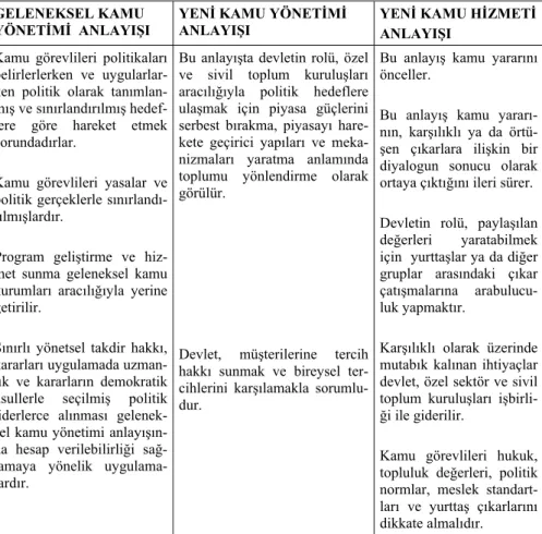 Tablo 2:  Kamu Yönetiminde Değişimin Yeni Yönü 