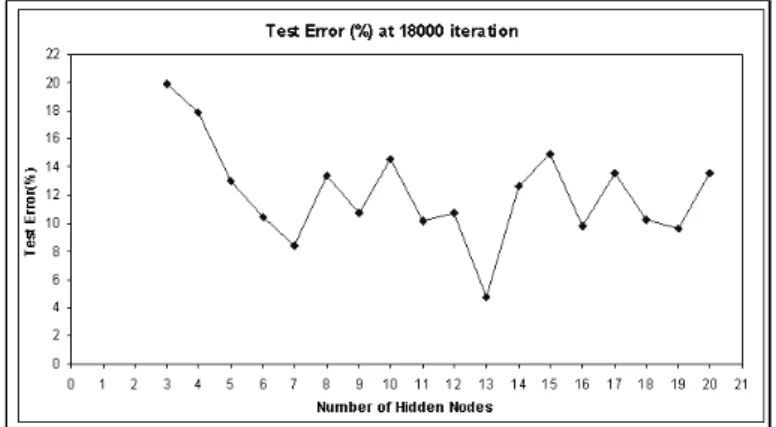 Figure 10. Plot of test error versus number of hidden nodes