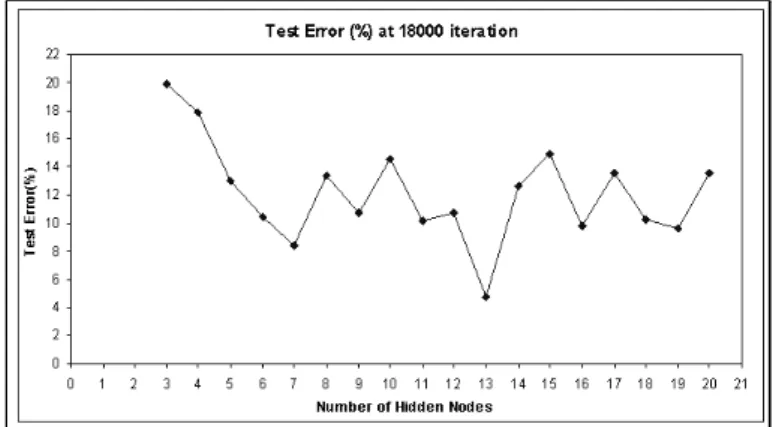 Figure 10. Plot of test error versus number of hidden nodes