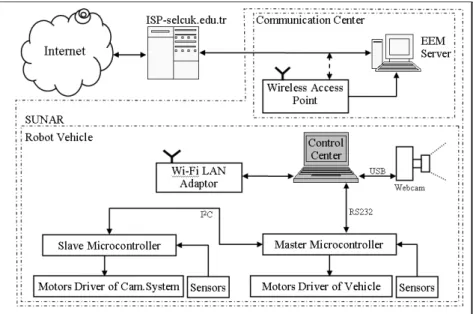 Figure 2. Block diagram of SUNAR presented in this work