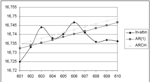 Figure 8. Forecasting values for ln-golden series