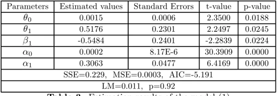 Table 3. Estimation results of the model (1)