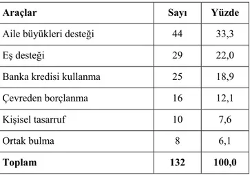 Tablo 2.7.’de araştırmaya katılan kadın girişimcilerin; girişimlerini ger- ger-çekleştirirken ihtiyaç duydukları sermayeleri temin etme araçlarına göre  dağılımı yer almaktadır