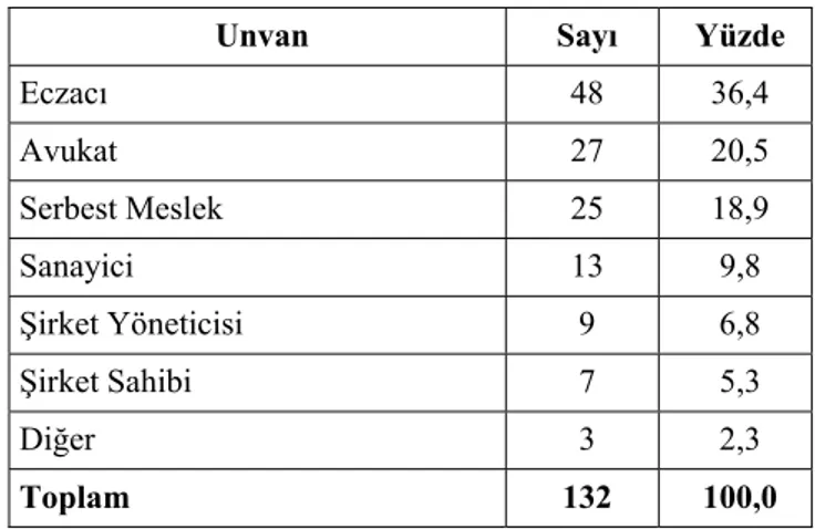 Tablo 2.1. incelendiğinde Konya ilinde kadın girişimcilerin meslek  grupları açısından “kariyer girişimcisi” olarak adlandırılan, kendi iş kollarına  ait belirli bir eğitimi aldıktan sonra kendi işletmelerini kurarak hem kariyer  yapan hem de girişimcilik 