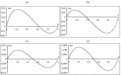 Fig. 1.The Bias curves of the MLE, for (a) = 5,  = 3, (b) = 3,  = 5, (c) = 10,  = 10 and (d) = 15,  = 15