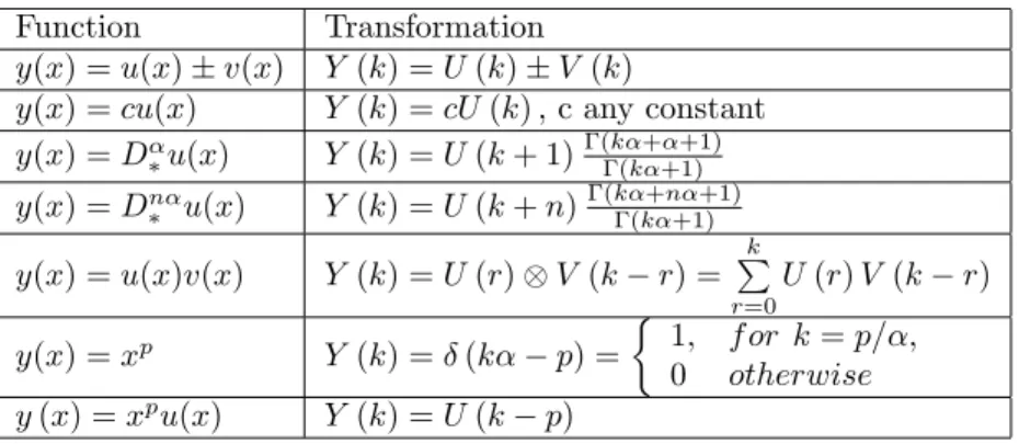 Table 1: Basic operations of FDTM