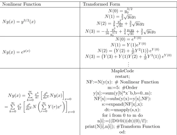 Table 2: The Di¤erential Transformation of Nonlinear Functional and MAPLE codes [15]
