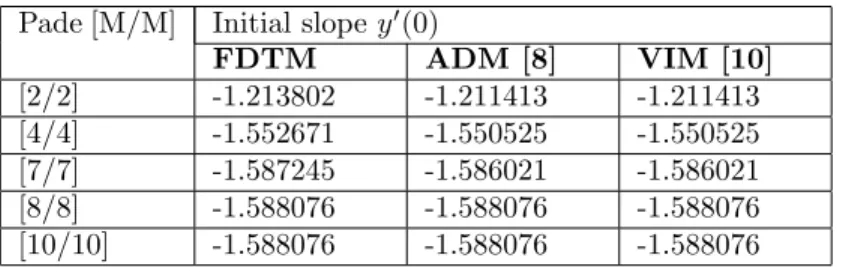 Table 3: Comparison of the FDTM with di¤erent techniques for initial slope y 0 (0)