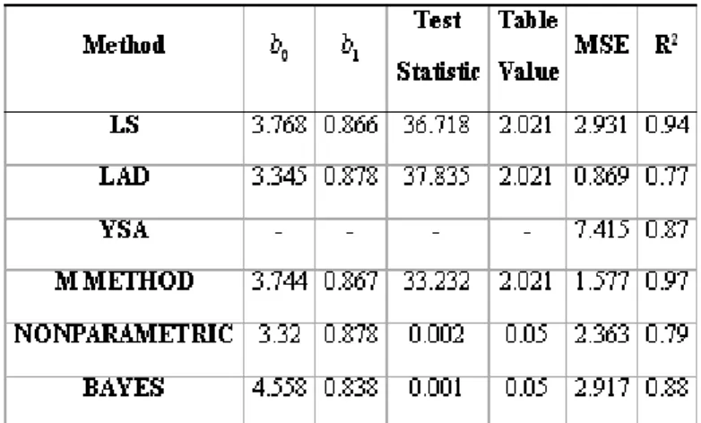 Table 1. Model summary table about methods in simple linear regression For multiple linear regression model as well, by using the variables aﬀecting the fuel percentage in crude oil, numerical results are reached