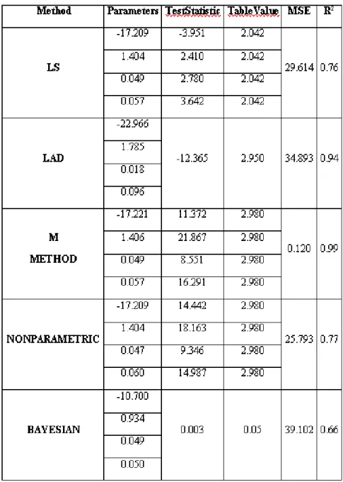 Table 2. Model summary table about methods in multiple linear regression
