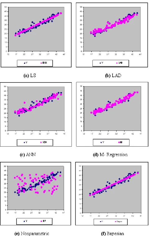 Figure 1. Comparison of the estimation values belonging to methods with   observations