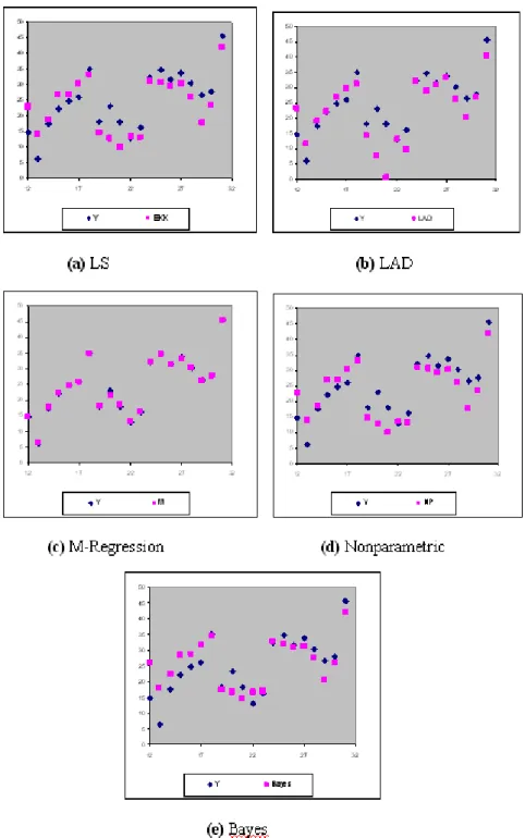 Figure 2. Comparison of the estimation values belonging to methods with   observations