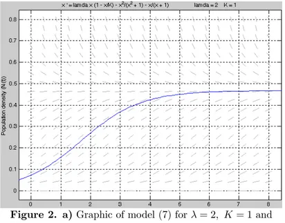 Figure 2. a) Graphic of model (7) for  = 2  = 1 and