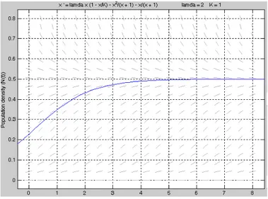 Figure 4. b) Graphic of model (7) for  = 2  0 = 018