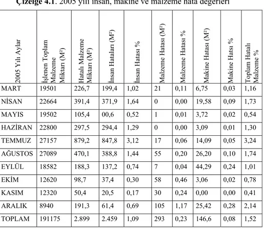 Çizelge 4.1. 2005 yılı insan, makine ve malzeme hata değerleri 