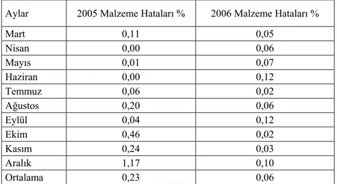 Çizelge 4.4. 2005-2006 yılları arası malzemeden kaynaklanan hatalı                                ürün %’lerinin karşılaştırılması 