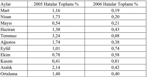 Çizelge 4.6. 2005-2006 yılları arası insan, malzeme ve makineden                                kaynaklanan toplam hatalı ürün %’lerinin karşılaştırılması 