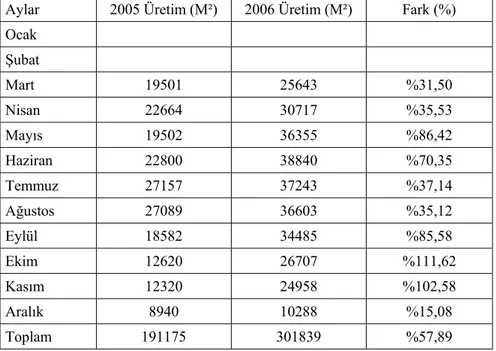 Çizelge 4.7. 2005 Mart-Aralık, 2006 Mart-Aralık ayları arası üretim                               miktarları karşılaştırılması (m²) 