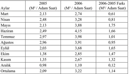Çizelge 4.8. 2005 Mart-Aralık, 2006 Mart-Aralık ayları arası üretim                                miktarları karşılaştırılması (m²/Adam Saat) 