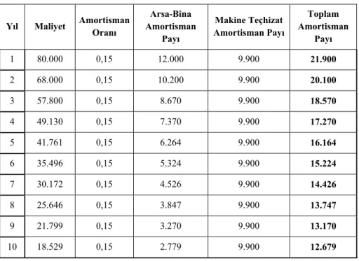 Tablo 6: SMS Mobilyanın Amortisman Payı 