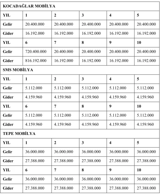 Tablo 8: Her Üç Firmanın Gelir Gider Tablosu  KOCADAĞLAR MOBİLYA  YIL  1  2 3 4 5  Gelir  20.400.000 20.400.000 20.400.000 20.400.000 20.400.000  Gider  16.192.000 16.192.000 16.192.000 16.192.000 16.192.000  YIL  6  7 8 9 10  Gelir  720.400.000 20.400.000