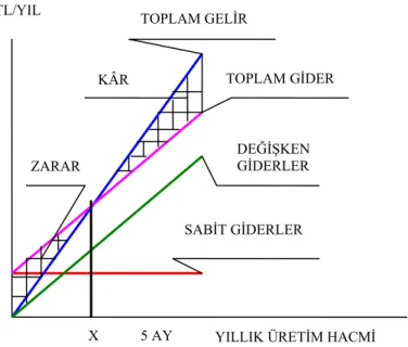 Şekil 1: Kocadağlar Mobilyanın Başabaş Noktası Grafiği 